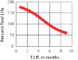 TIR Chart