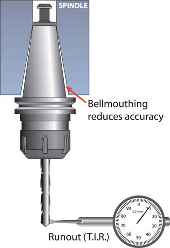 Bellmouthing